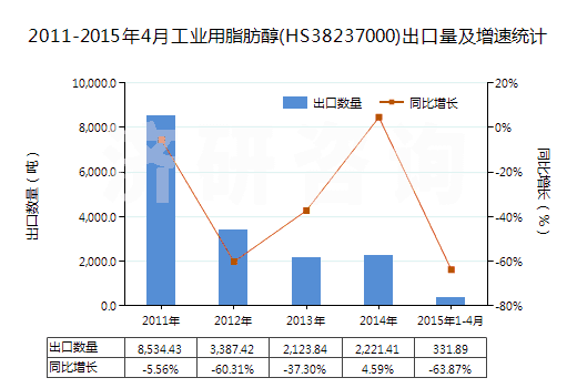 2011-2015年4月工業(yè)用脂肪醇(HS38237000)出口量及增速統(tǒng)計